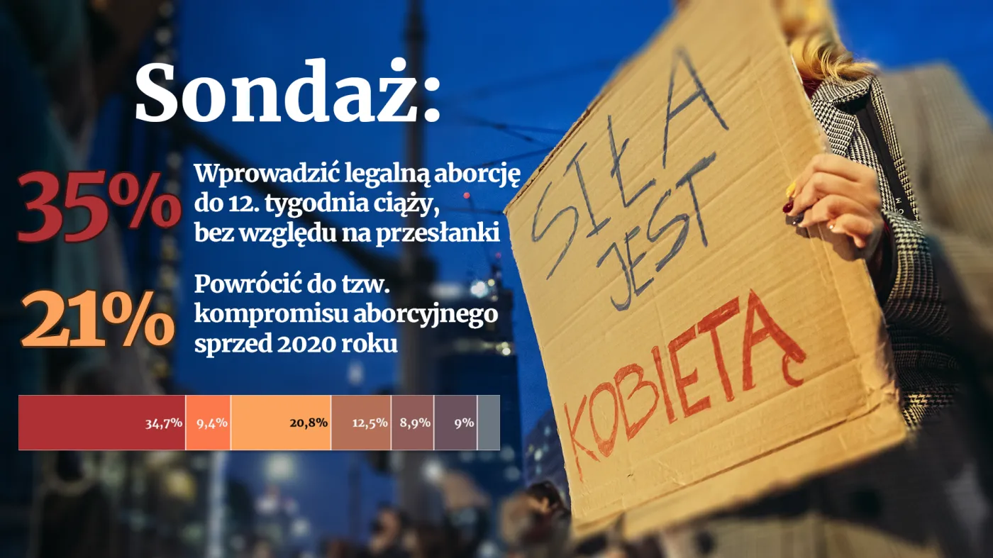 Polskie społeczeństwo nie jest gotowe do radykalnych zmian w prawie do przerywania ciąży