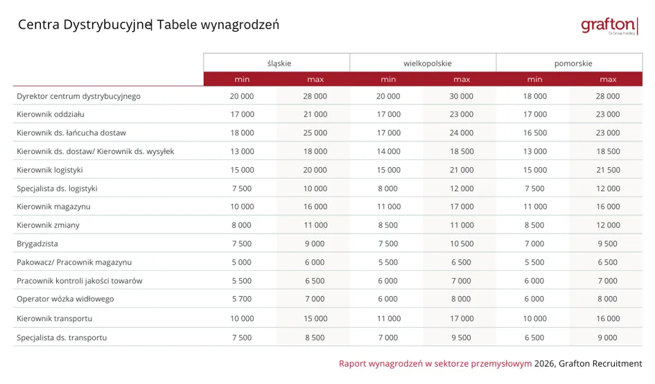 Raport wynagrodzeń w sektorze przemysłowym 2026
