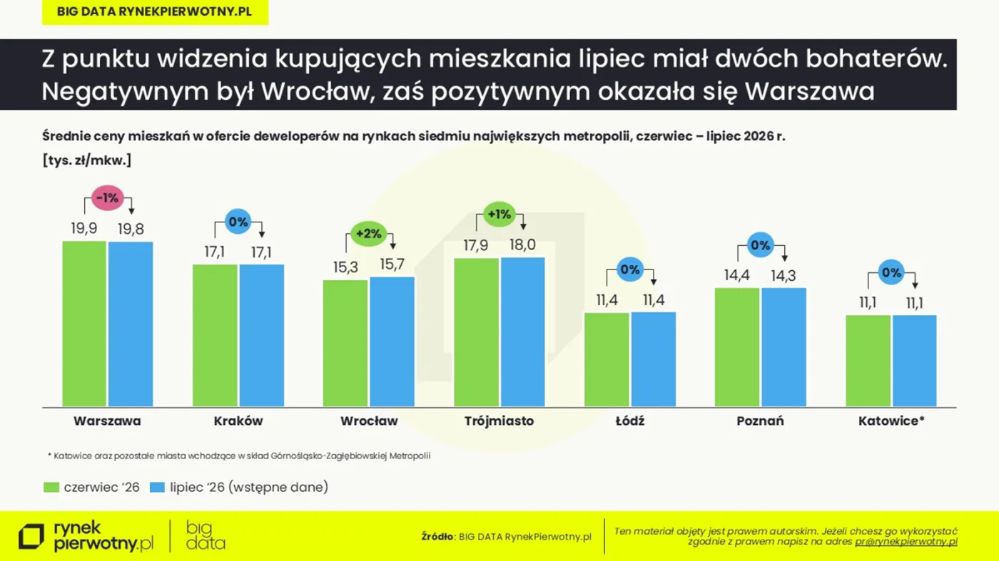 Ceny metra kwadrat u deweloperów w lipcu 2026