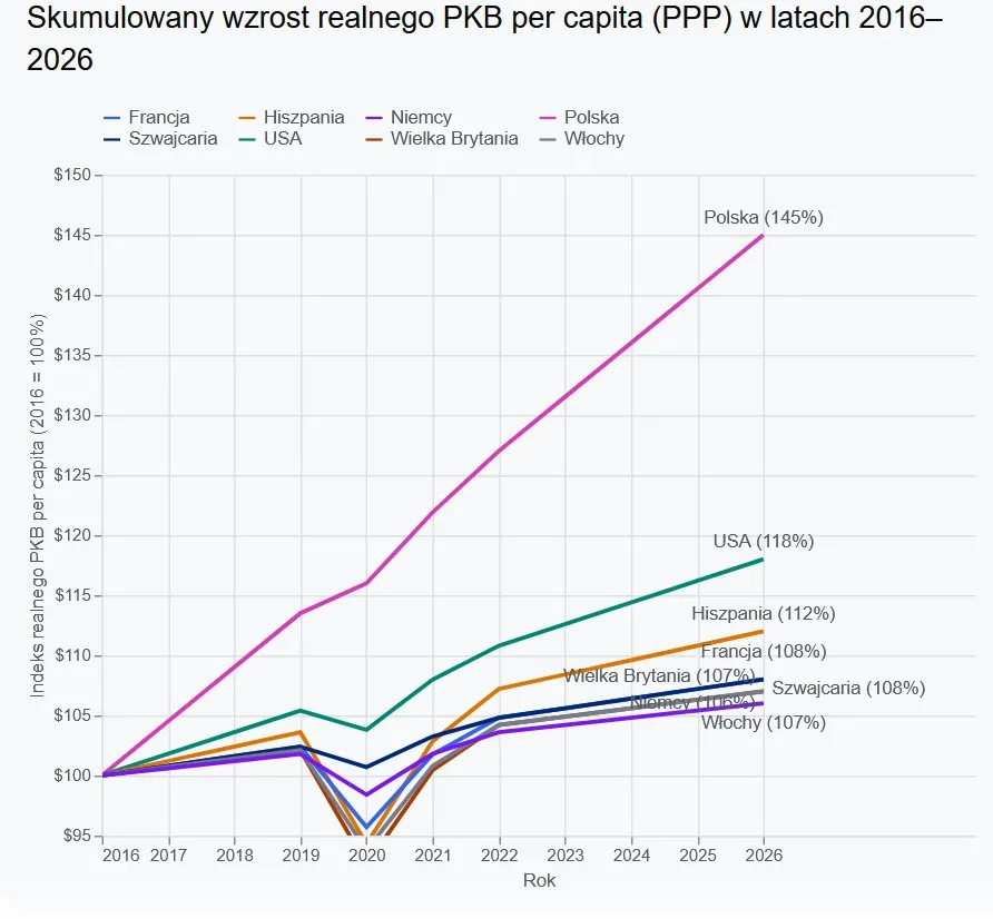 Skumulowany procentowy wzrost realnego bogactwa na mieszkańca (PPP) w latach 2016–2026 oparty na zweryfikowanych danych historycznych, dostępnych danych za pierwsze półrocze 2026 oraz prognozach Międzynarodowego Funduszu Walutowego (MFW) na ten rok. W ciągu ostatniej dekady realna siła nabywcza przeciętnego Polaka wzrosła o blisko 45 proc.