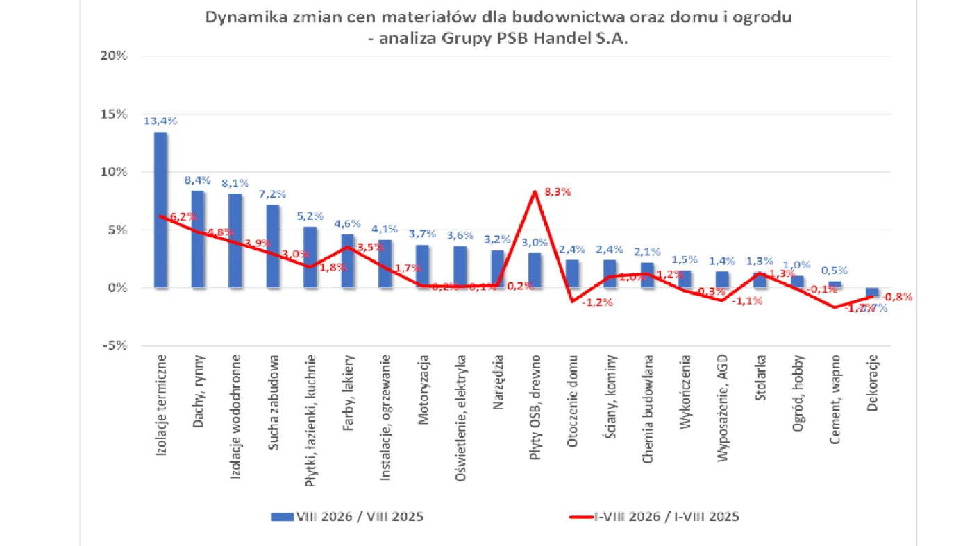 Dynamika wzrostu ceny na materiały budowlane
