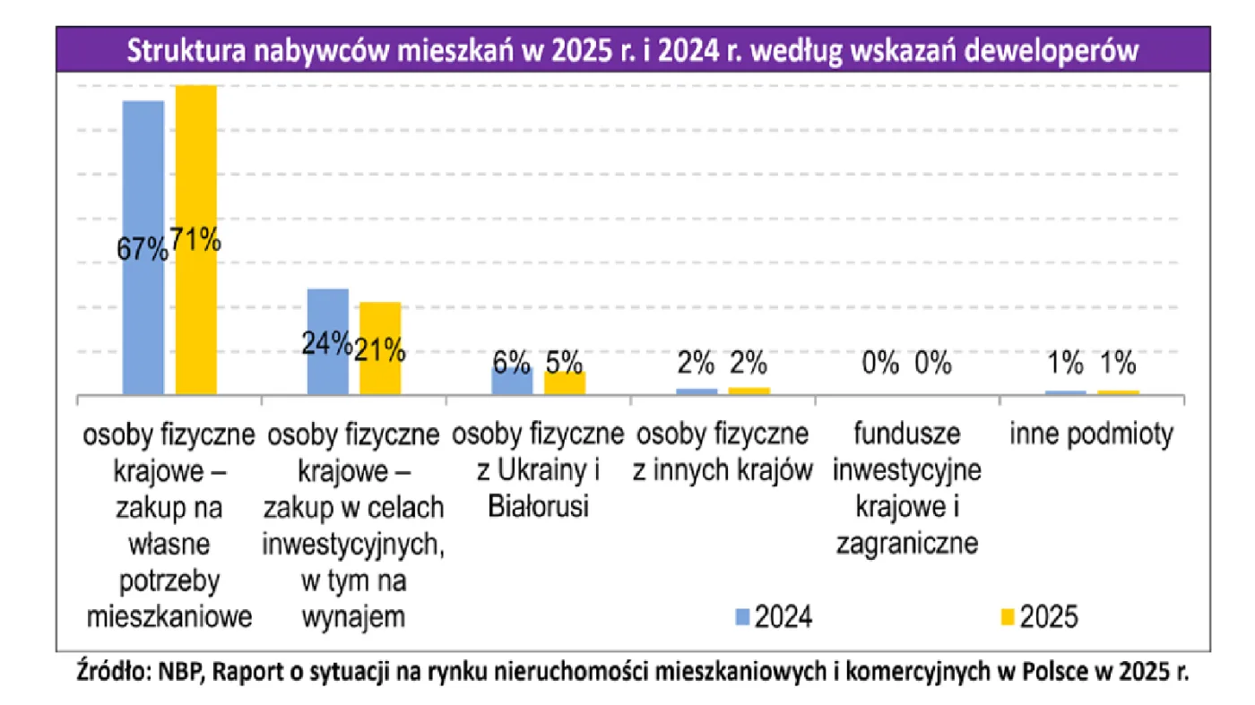 Kto i w jakim celu kupuje w Polsce mieszkanie