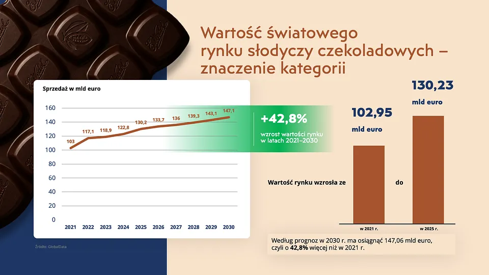 „Światowy i polski rynek słodyczy czekoladowych”