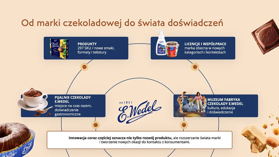 „Światowy i polski rynek słodyczy czekoladowych”