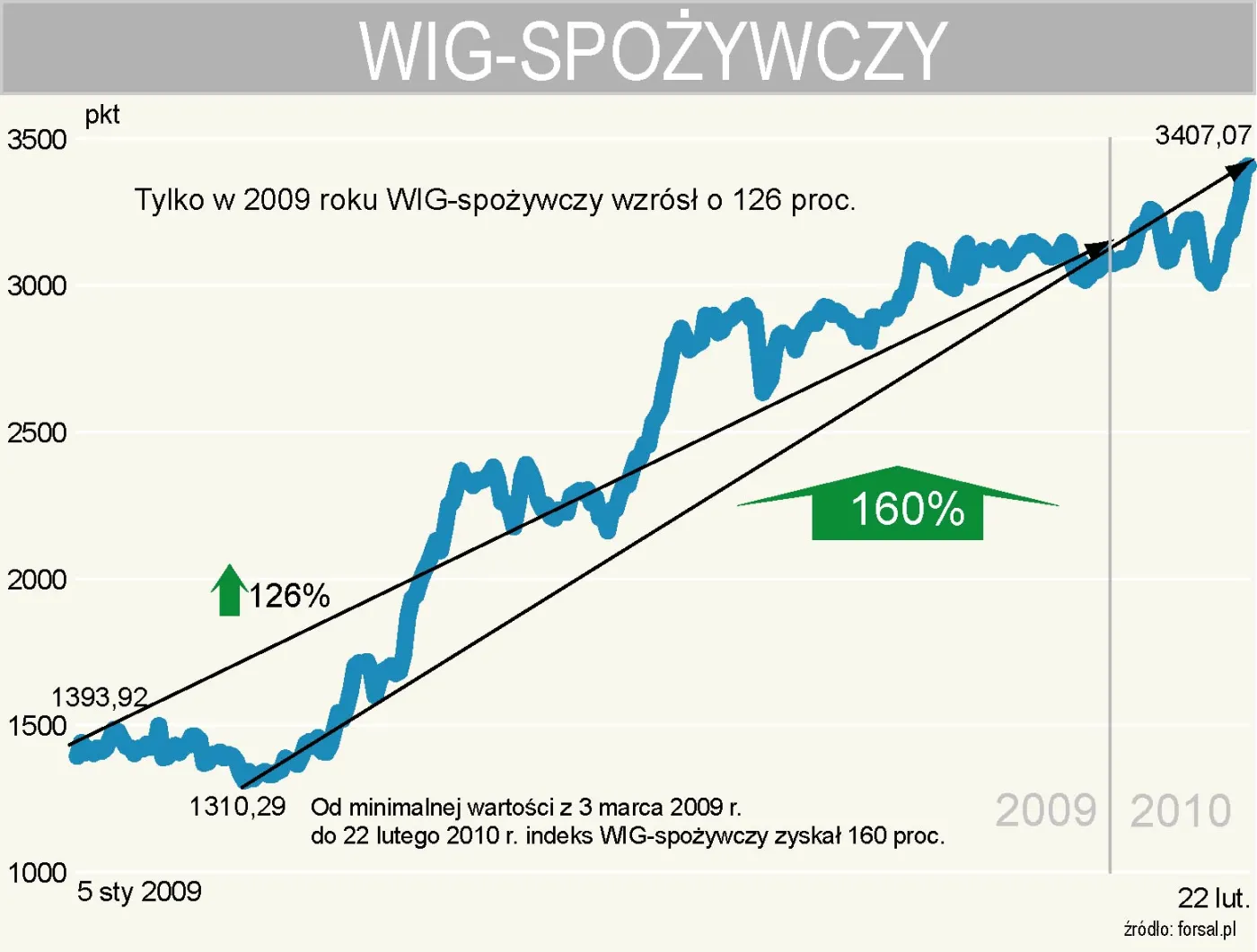 wig_spozywczy_kurs_indeksu_od_poczatku_2009_roku_173234.jpg