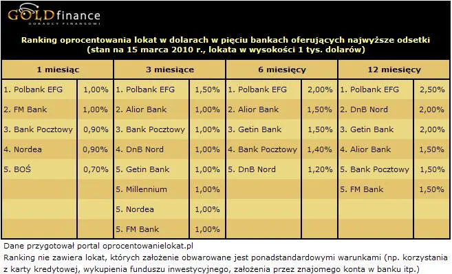 oprocentowanie_lokat_w_dolarach_usd_marzec_2010_r_182497.jpg