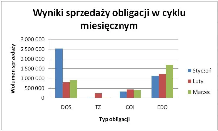 wyniki_sprzedazy_obligacji_w_cyklu_miesiecznym_194016.jpg