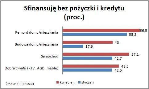 10_05_05_sfinansuje_bez_pozyczki_i_kredytu_wykres_202393.jpg
