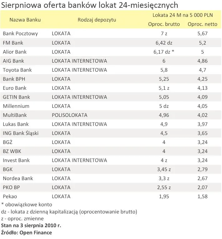 sierpniowa_oferta_bankow_lokat_24_miesiecznych_239194.jpg