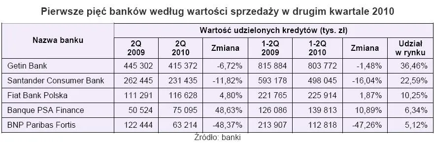 kredyt_samochodowy_wartosc_udzielonych_kredytow_252039.jpg