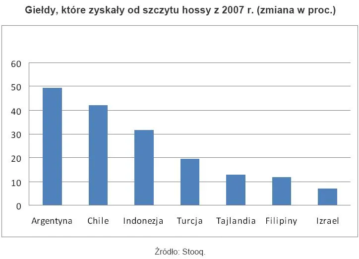 gieldy_ktore_zyskaly_od_szczytu_hossy_z_2007_r_287431.jpg