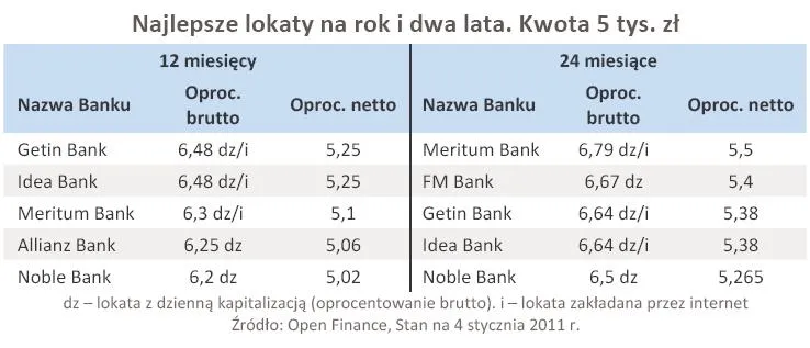 najlepsze_lokaty_na_rok_i_dwa_lata_kwota_5_tys_zl_311555.jpg