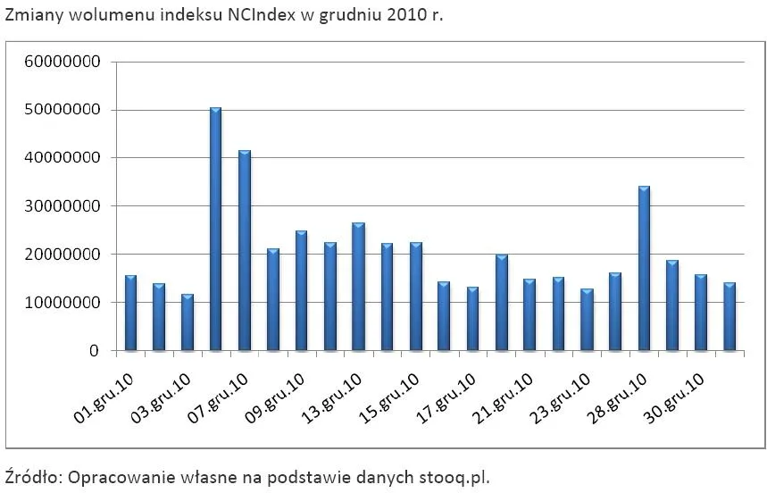 zmiany_wolumenu_indeksu_ncindex_w_grudniu_2010_r_311776.jpg