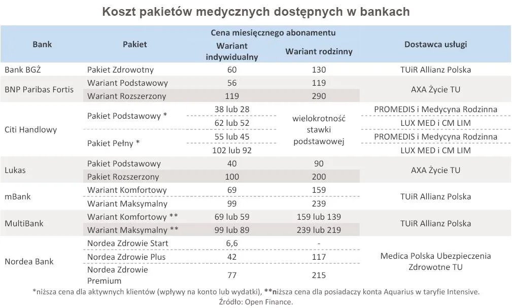koszt_pakietow_medycznych_dostepnych_w_bankach_333697.jpg