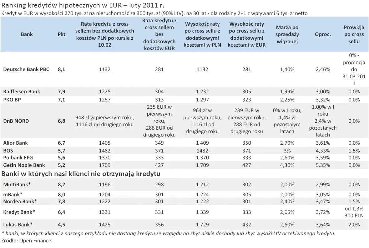 ranking_kredytow_hipotecznych_w_eur_luty_2011_r_337360.jpg