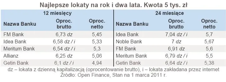 najlepsze_lokaty_na_rok_i_dwa_lata_kwota_5_tys_zl_346333.jpg