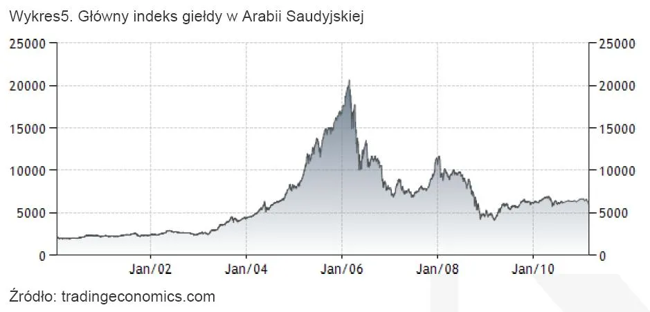 354636-wykres5-glowny-indeks-gieldy-w-arabii-saudyjskiej.jpg