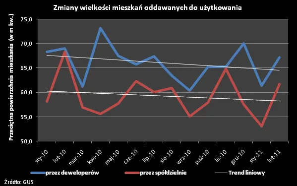 367728-zmiana-wielkosci-mieszkan-oddawanych-do-uzytku.png