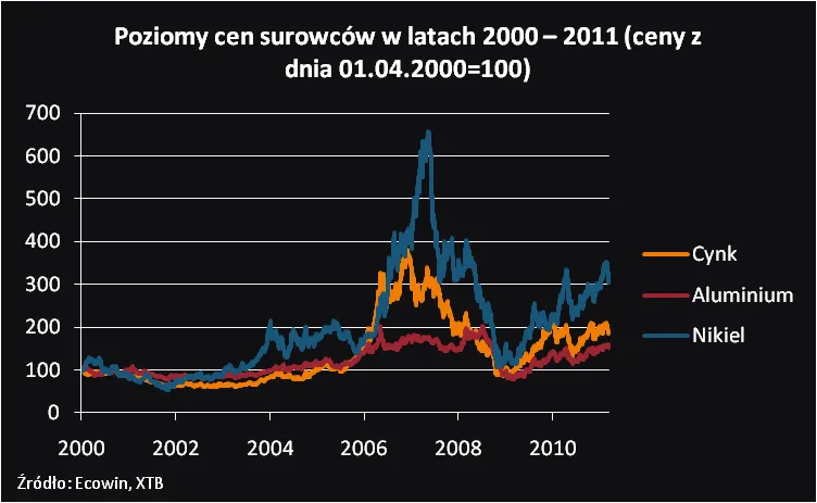 385508-ceny-surowcow-2.png