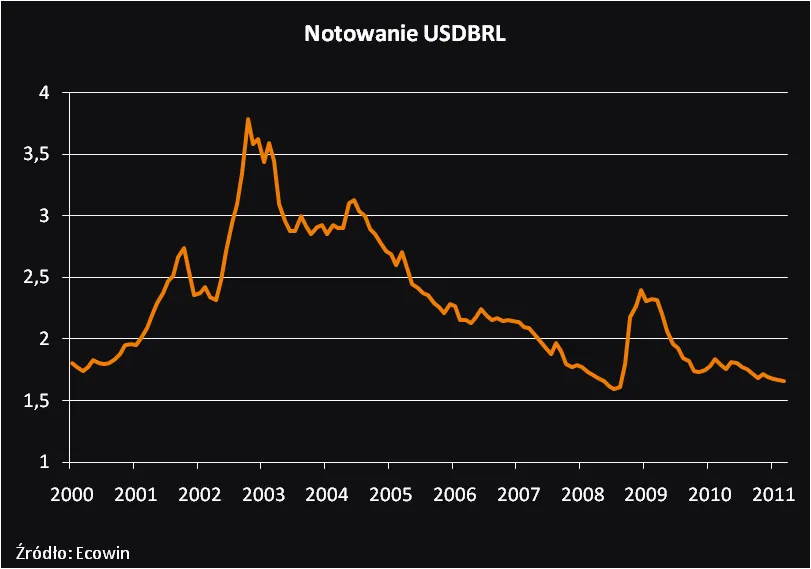 412622-notowania-usdbrl.png