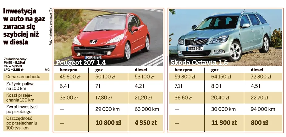 Ile można zaoszczędzić na instalacji LPG