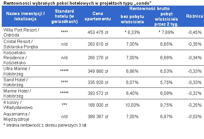 450379-2011-05-20-rentownosc-wybranych-pokoi-hotelowych.png
