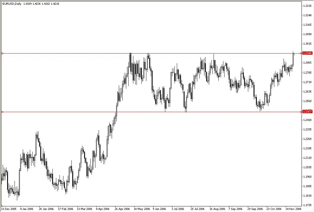 Jak działa analiza techniczna