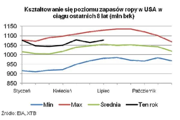 548281-poziom-zapasow-ropy-w-usa-w-ciagu-ostatnich-8-lat.jpg