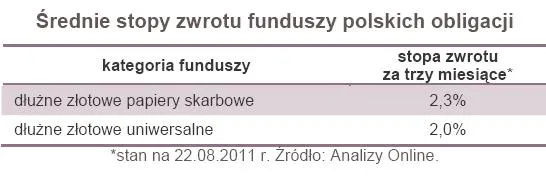 567437-srednie-stopy-zwrotu-funduszy-polskich-obligacji.jpg