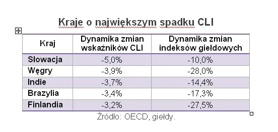 Przasnyski: Wskaźniki wyprzedzające dają niespójne sygnały
