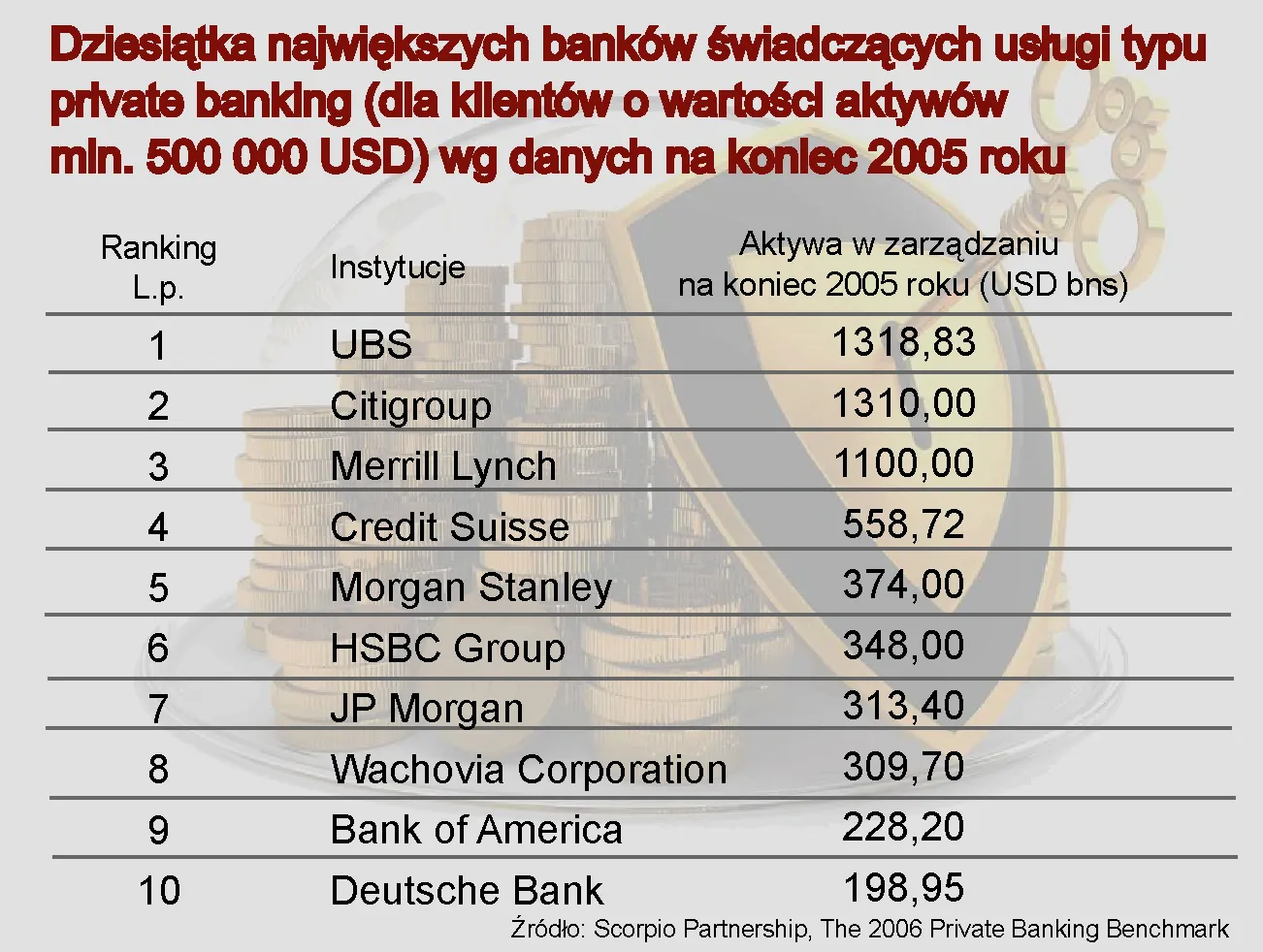 Private banking w Polsce i na świecie