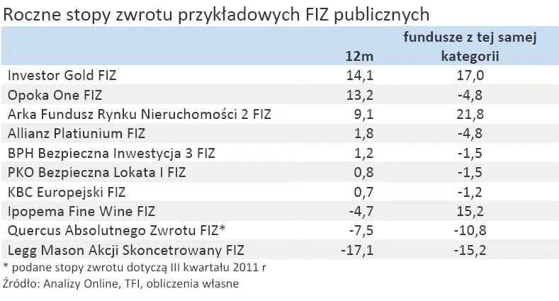 633693-roczne-stopy-zwrotu-przykladowych-fiz-publicznych.jpg