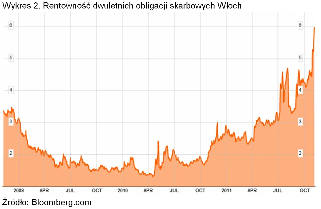 655128-rentownosc-dwuletnich-obligacji-skarbowych-wloch.jpg