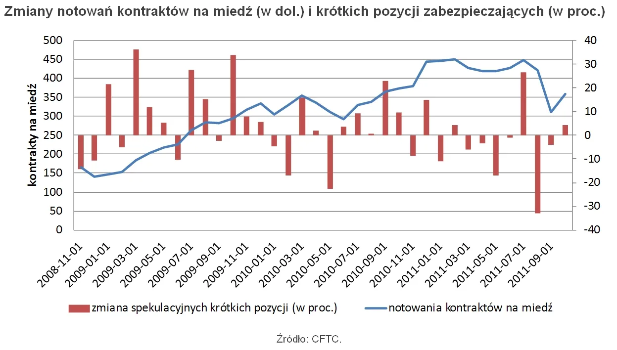 Spekulanci nie mają monopolu na rynku surowców
