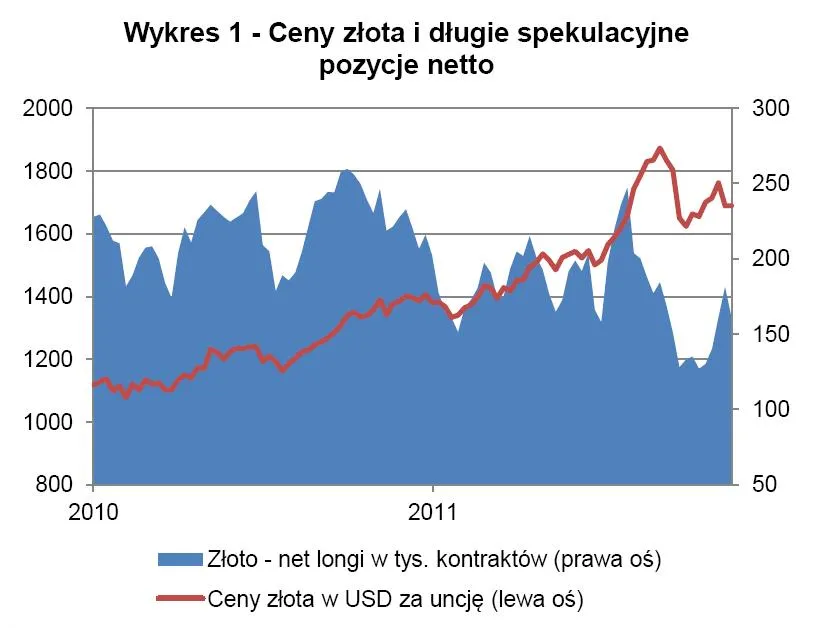 Ceny złota reagują na sytuację w Europie