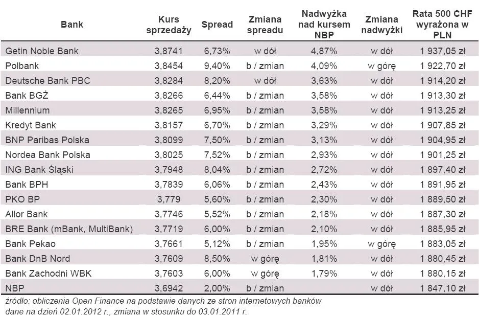 Kredyt hipoteczny: Spready bez zmian, ale klienci płacą mniej