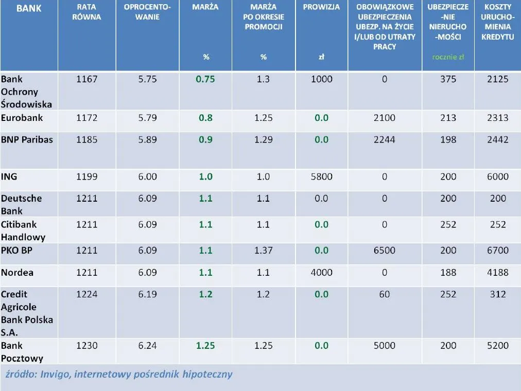 Ranking kredytów hipotecznych INVIGO TOP10 – styczeń 2012 r.
