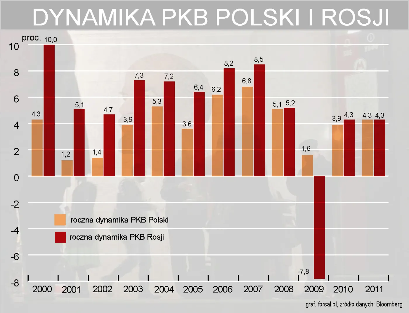 Rosja na równi z Polską pod względem wzrostu gospodarczego
