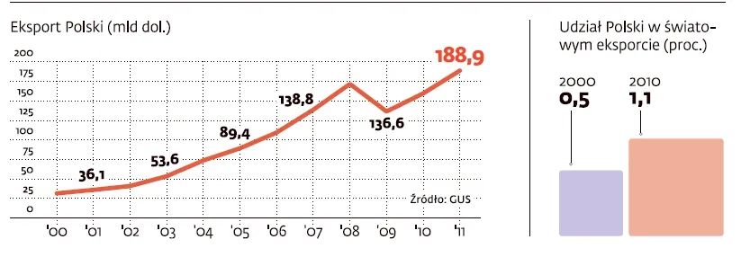 754929-eksport-polski.jpg