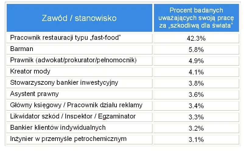 Ranking zawodów, wsród których największy odsetek zatrudnionych uważa, że ich praca przyczynia się do "pogorszenia świata". Źródło: PayScale, The New York Times