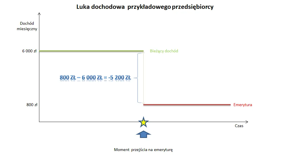 Na 10 lat dodatkowej emerytury trzeba oszczędzić 600 tys. zł