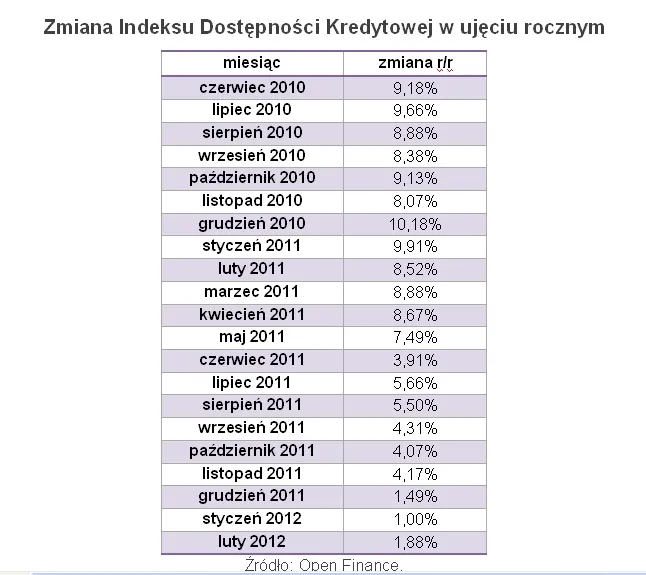 Dostępność kredytów hipotecznych jest najniższa od czerwca