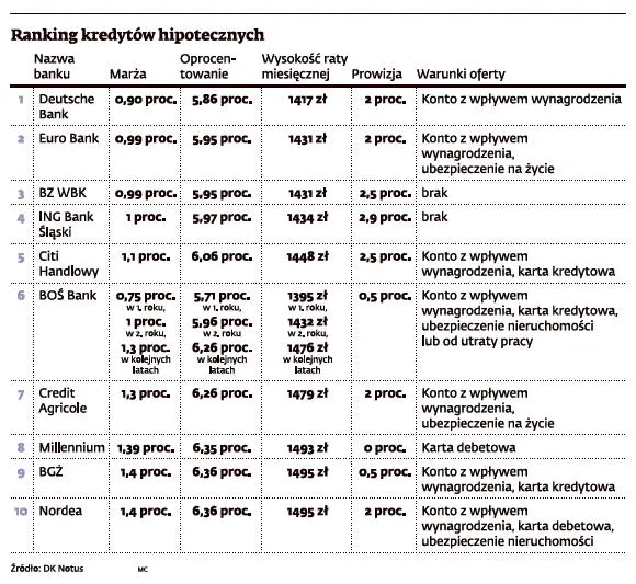 Ranking kredytów hipotecznych - marzec 2012