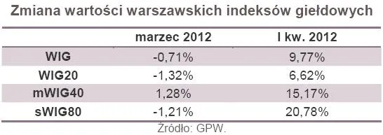 799757-zmiana-wartosci-warszawskich-indeksow-gieldowych.jpg