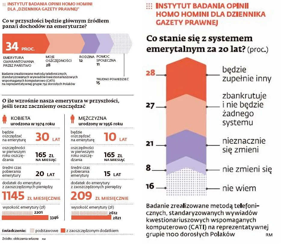 Emerytury: Polacy bardziej niż na ZUS, liczą na własne oszczędności