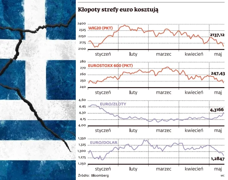Grecka tragedia inwestorów. Czarny poniedziałek na giełdach