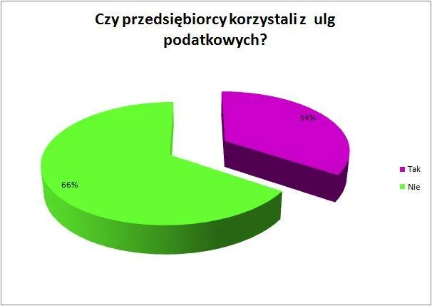 851032-czy-przedsiebiorcy-korzystali-z-ulg-podatkowych.jpg