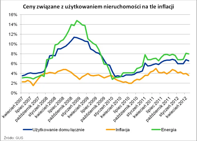 Inflacja w dół, ale podwyżki cen energii nadal bardzo duże