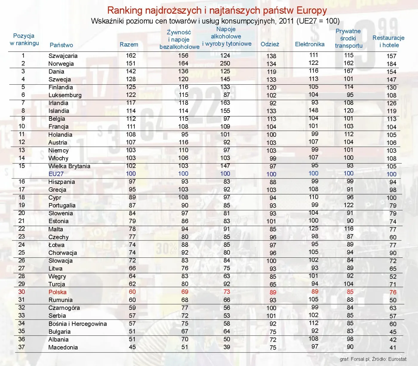 Ranking najdroższych i najtańszych państw UE