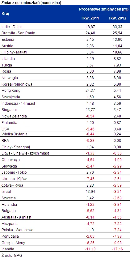 Oto miejsca na świecie, gdzie ceny nieruchomości rosną najszybciej